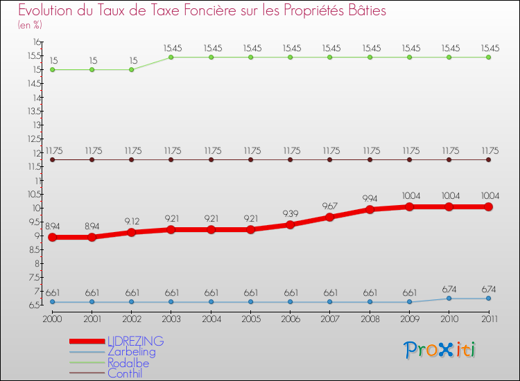 Evolution du taux de la taxe foncière sur le bati pour LIDREZING et les communes proches Comparaison des taux de taxe foncière sur le bati pour LIDREZING et les communes voisines
