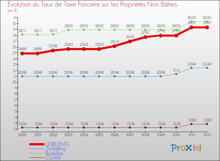 Evolution du taux de la taxe foncière sur les immeubles et terrains non batis pour LIDREZING et les communes proches de 2000 à 2012 Comparaison des taux de la taxe foncière sur les immeubles et terrains non batis pour LIDREZING et les communes voisines de 2000 à 2012