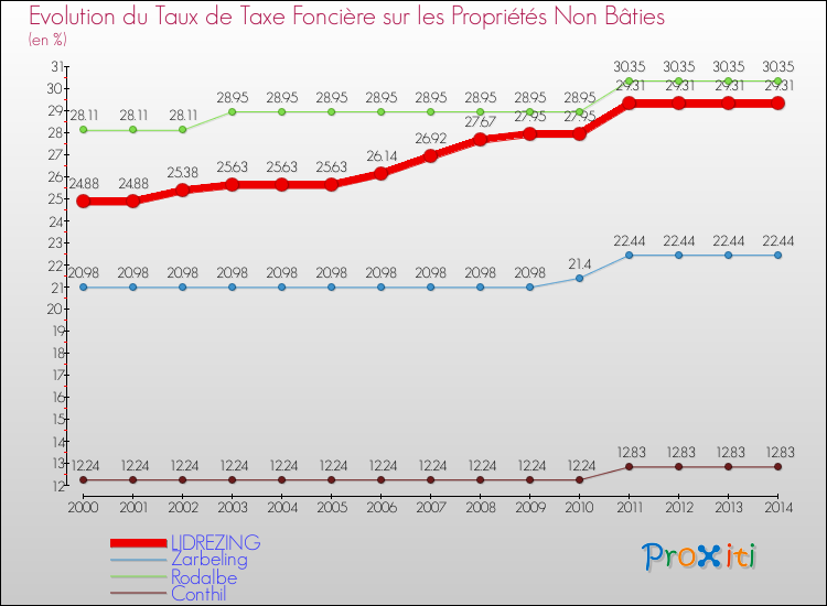 Evolution du taux de la taxe foncière sur les immeubles et terrains non batis pour LIDREZING et les communes proches de 2000 à 2014 Comparaison des taux de la taxe foncière sur les immeubles et terrains non batis pour LIDREZING et les communes voisines de 2000 à 2014