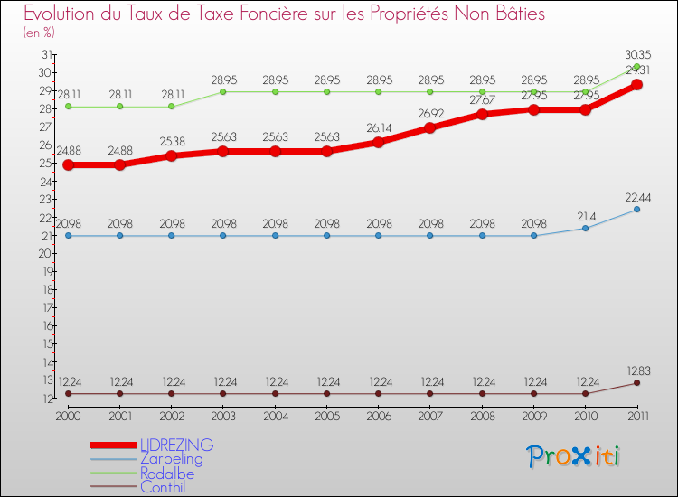 Evolution du taux de la taxe foncière sur les immeubles et terrains non batis pour LIDREZING et les communes proches Comparaison des taux de la taxe foncière sur les immeubles et terrains non batis pour LIDREZING et les communes voisines