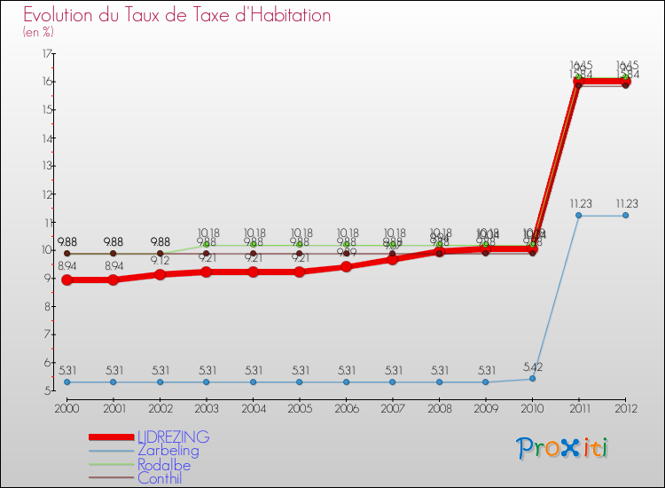 Evolution du taux de la taxe d'habitation pour LIDREZING et les communes proches Comparaison des taux de la taxe d'habitation pour LIDREZING et les communes voisines