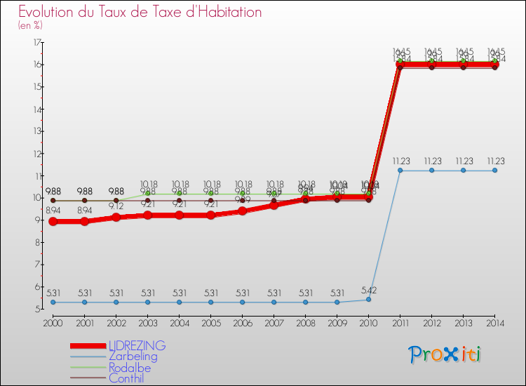Evolution du taux de la taxe d'habitation pour LIDREZING et les communes proches de 2000 à 2014 Comparaison des taux de la taxe d'habitation pour LIDREZING et les communes voisines de 2000 à 2014