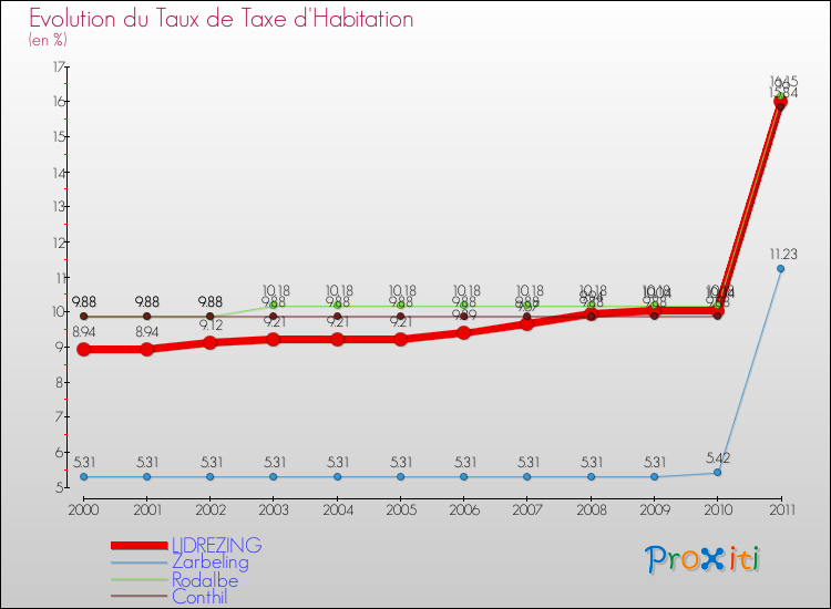 Evolution du taux de la taxe d'habitation pour LIDREZING et les communes proches Comparaison des taux de la taxe d'habitation pour LIDREZING et les communes voisines