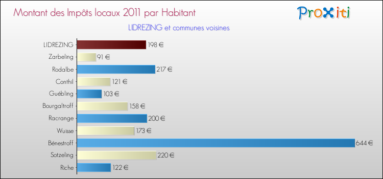 Montant des impôts locaux par Habitant pour LIDREZING et les communes proches Comparaison des impôts locaux par habitant pour LIDREZING et les communes voisines