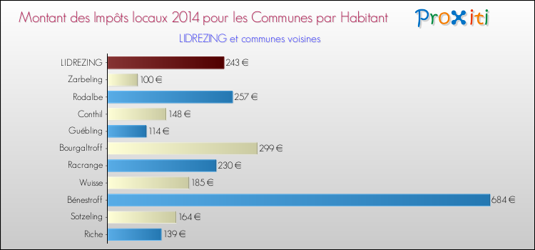 Montant des impôts locaux par Habitant pour LIDREZING et les communes proches en 2014 Comparaison des impôts locaux par habitant pour LIDREZING et les communes voisines en 2014