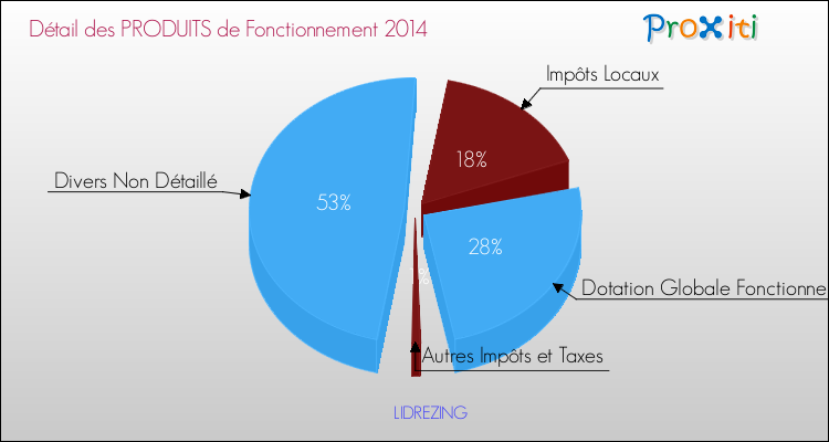 Décomposition du Budget de Fonctionnement 2014 de la commune de LIDREZING Budget de Fonctionnement 2014 pour la commune de LIDREZING