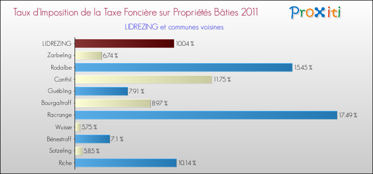 Taux d'imposition de la taxe foncière sur le bati 2011 pour LIDREZING et les communes proches Comparaison des taux d'imposition de la taxe foncière sur le bati 2011 pour LIDREZING et les communes voisines