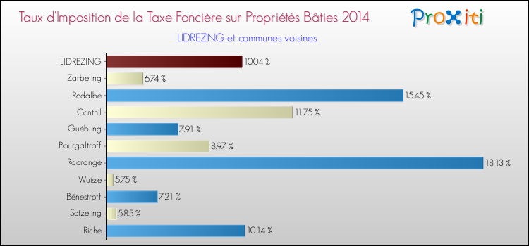 Taux d'imposition de la taxe foncière sur le bati 2014 pour LIDREZING et les communes proches Comparaison des taux d'imposition de la taxe foncière sur le bati 2014 pour LIDREZING et les communes voisines