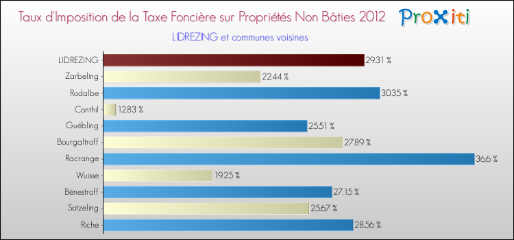 Taux d'imposition de la taxe foncière sur les immeubles et terrains non batis 2012 pour LIDREZING et les communes proches Comparaison des taux d'imposition de la taxe foncière sur les immeubles et terrains non batis 2012 pour LIDREZING et les communes voisines