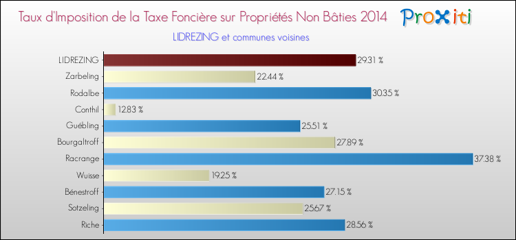 Taux d'imposition de la taxe foncière sur les immeubles et terrains non batis 2014 pour LIDREZING et les communes proches Comparaison des taux d'imposition de la taxe foncière sur les immeubles et terrains non batis 2014 pour LIDREZING et les communes voisines