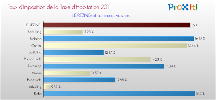Taux d'imposition de la taxe d'habitation 2011 pour LIDREZING et les communes proches Comparaison des taux d'imposition de la taxe d'habitation 2011 pour LIDREZING et les communes voisines