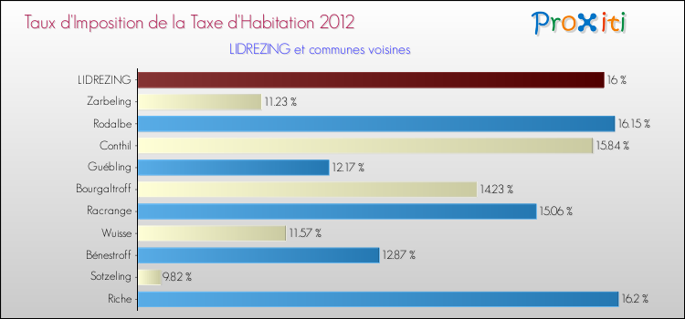 Taux d'imposition de la taxe d'habitation 2012 pour LIDREZING et les communes proches Comparaison des taux d'imposition de la taxe d'habitation 2012 pour LIDREZING et les communes voisines
