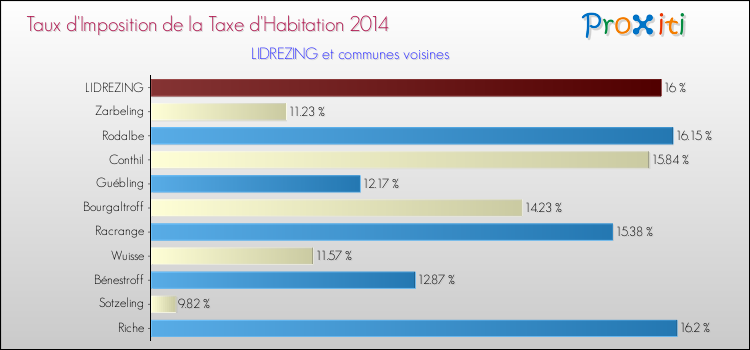Taux d'imposition de la taxe d'habitation 2014 pour LIDREZING et les communes proches Comparaison des taux d'imposition de la taxe d'habitation 2014 pour LIDREZING et les communes voisines