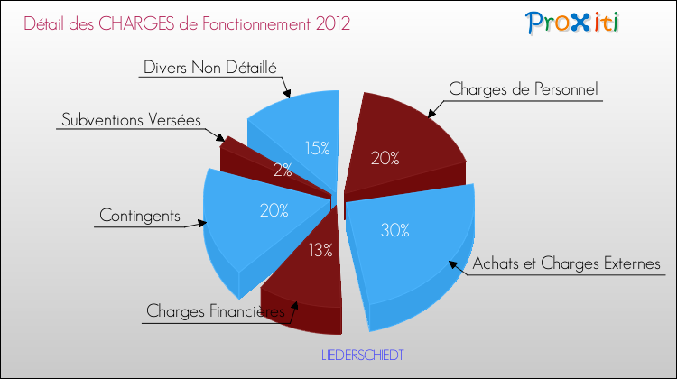 Décomposition des Charges de Fonctionnement 2012 de la commune de LIEDERSCHIEDT Charges de Fonctionnement 2012 pour la commune de LIEDERSCHIEDT
