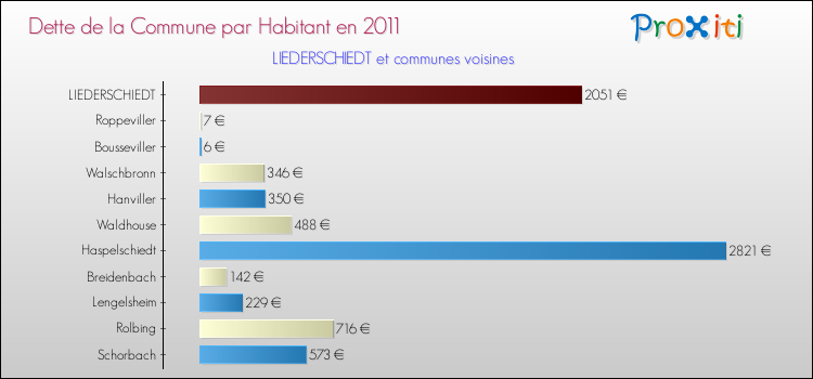 Dette par habitant de la commune en 2011 pour LIEDERSCHIEDT et les communes proches Comparaison de la dette par habitant de la commune en 2011 pour LIEDERSCHIEDT et les communes voisines