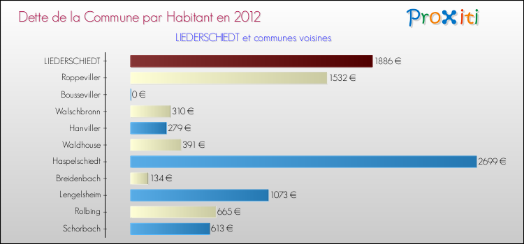 Dette par habitant de la commune en 2012 pour LIEDERSCHIEDT et les communes proches Comparaison de la dette par habitant de la commune en 2012 pour LIEDERSCHIEDT et les communes voisines