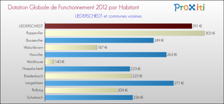 Montant des dotations globales de fonctionnement DGF par Habitant pour LIEDERSCHIEDT et les communes proches Comparaison des des dotations globales de fonctionnement DGF par habitant pour LIEDERSCHIEDT et les communes voisines