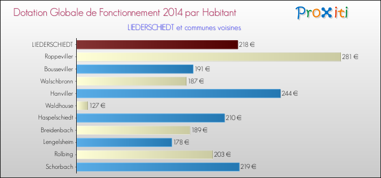 Montant des dotations globales de fonctionnement DGF par Habitant pour LIEDERSCHIEDT et les communes proches en 2014. Comparaison des des dotations globales de fonctionnement DGF par habitant pour LIEDERSCHIEDT et les communes voisines en 2014.