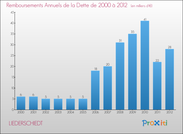 Evolution de l'annuité de la dette pour la commune de LIEDERSCHIEDT de 2000 à 2012 Annuités de la dette pour LIEDERSCHIEDT de 2000 à 2012