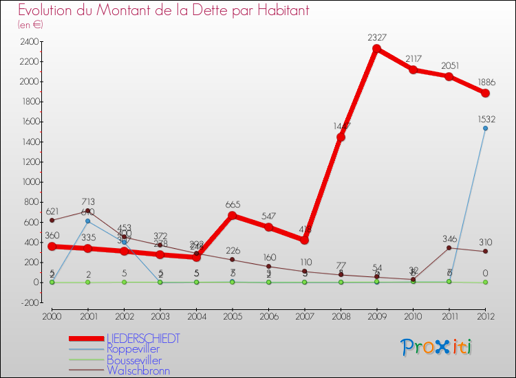 Evolution de la dette par habitant pour la commune de LIEDERSCHIEDT et les communes proches de 2000 à 2012 Comparaison de la dette par habitant pour LIEDERSCHIEDT et les communes voisines de 2000 à 2012