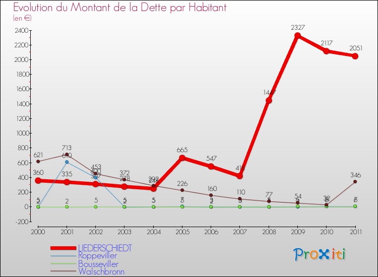 Evolution de la dette par habitant pour la commune de LIEDERSCHIEDT et les communes proches Comparaison de la dette par habitant pour LIEDERSCHIEDT et les communes voisines