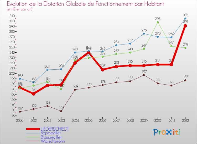 Evolution et montant de la dotation globale de fonctionnement par Habitant pour LIEDERSCHIEDT et les communes proches Comparaison des dotations globales de fonctionnement par habitant pour LIEDERSCHIEDT et les communes voisines