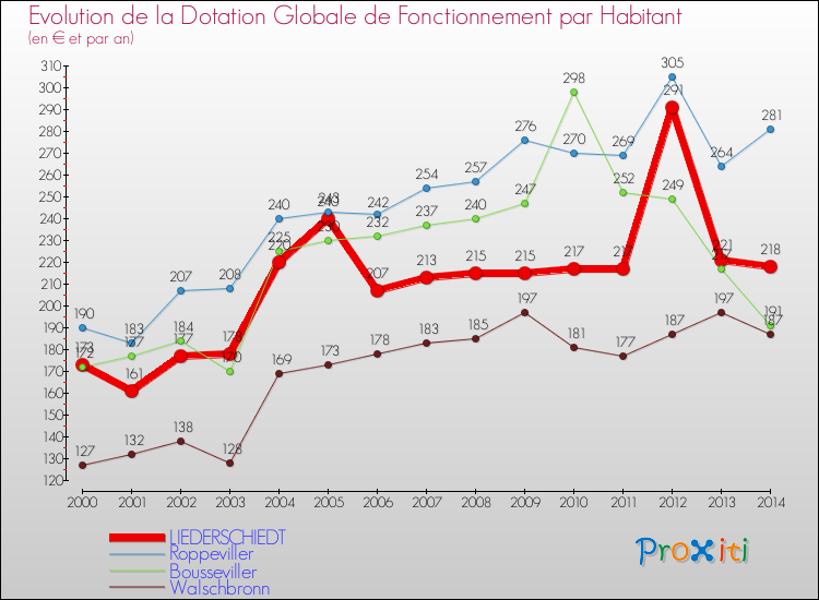 Evolution et montant de la dotation globale de fonctionnement par Habitant pour LIEDERSCHIEDT et les communes proches de 2000 à 2014. Comparaison des dotations globales de fonctionnement par habitant pour LIEDERSCHIEDT et les communes voisines de 2000 à 2014.