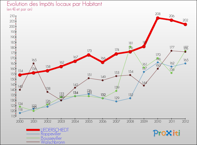 Evolution et montant des impôts locaux par Habitant pour LIEDERSCHIEDT et les communes proches Comparaison des impôts locaux par habitant pour LIEDERSCHIEDT et les communes voisines