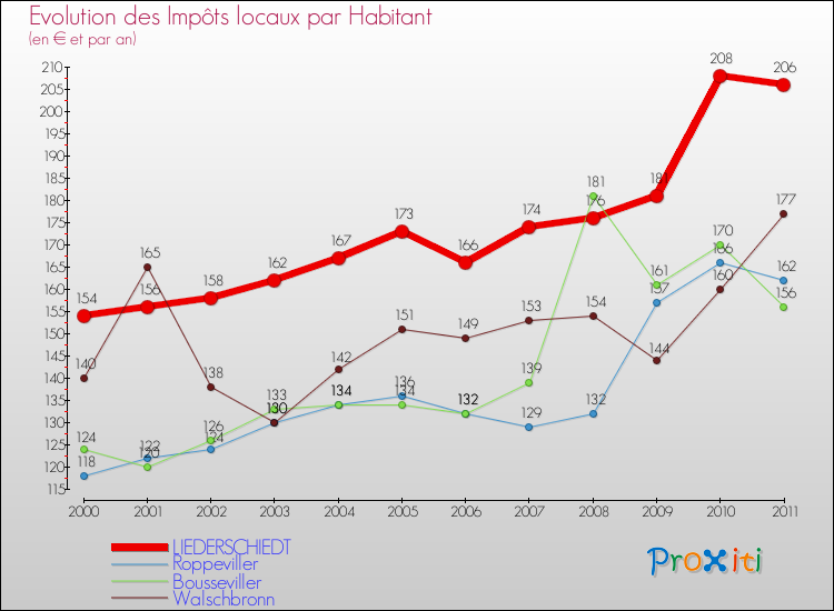 Evolution et montant des impôts locaux par Habitant pour LIEDERSCHIEDT et les communes proches Comparaison des impôts locaux par habitant pour LIEDERSCHIEDT et les communes voisines