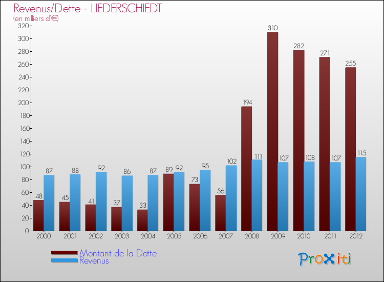 Evolution comparée de la dette et des revenus pour la commune de LIEDERSCHIEDT de 2000 à 2012 Comparaison de la dette et des revenus pour LIEDERSCHIEDT de 2000 à 2012