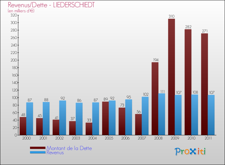 Evolution comparée de la dette et des revenus pour la commune de LIEDERSCHIEDT de 2000 à 2011 Comparaison de la dette et des revenus pour LIEDERSCHIEDT de 2000 à 2011