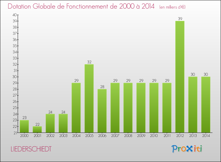 Evolution du montant de la Dotation Globale de Fonctionnement pour la commune de LIEDERSCHIEDT de 2000 à 2014 Evolution du montant de la Dotation Globale de Fonctionnement pour LIEDERSCHIEDT de 2000 à 2014