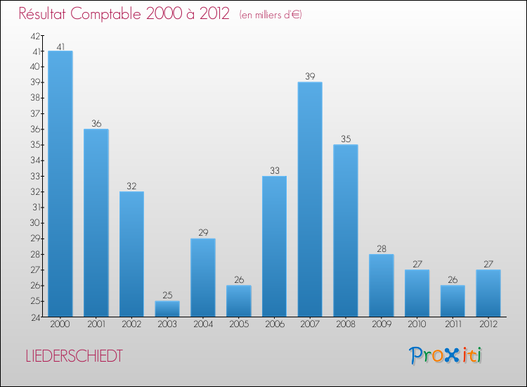 Evolution du résultat comptable pour la commune de LIEDERSCHIEDT de 2000 à 2012 Evolution du résultat comptable pour LIEDERSCHIEDT de 2000 à 2012