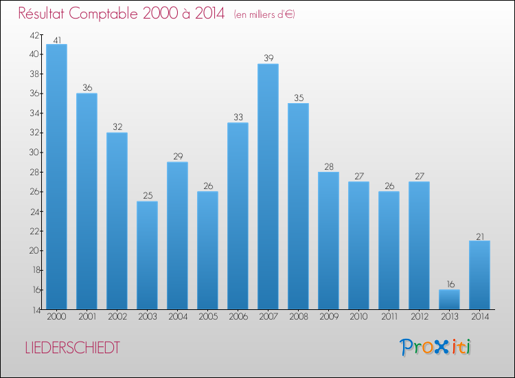Evolution du résultat comptable pour la commune de LIEDERSCHIEDT de 2000 à 2014 Evolution du résultat comptable pour LIEDERSCHIEDT de 2000 à 2014