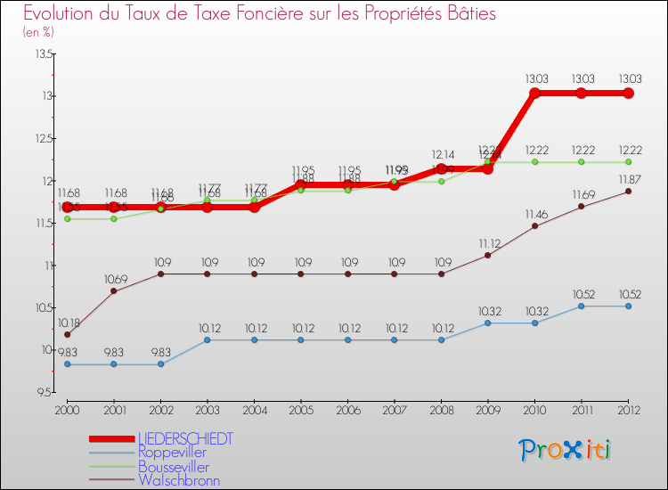 Evolution du taux de la taxe foncière sur le bati pour LIEDERSCHIEDT et les communes proches de 2000 à 2012 Comparaison des taux de taxe foncière sur le bati pour LIEDERSCHIEDT et les communes voisines de 2000 à 2012