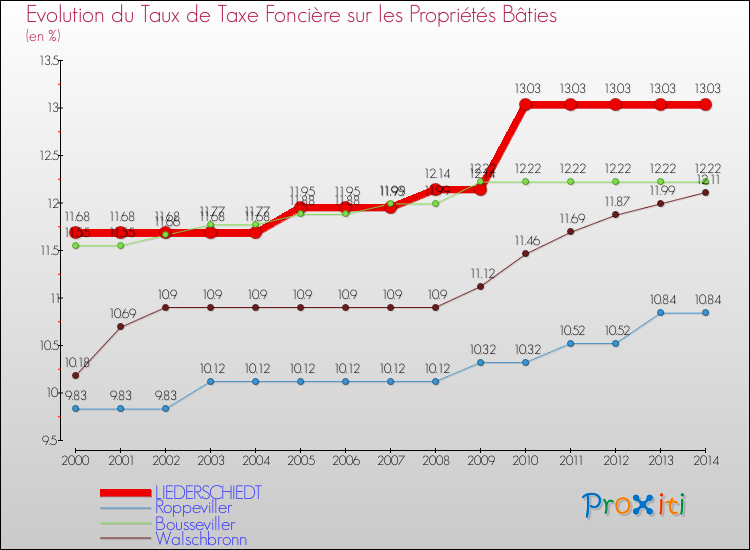 Evolution du taux de la taxe foncière sur le bati pour LIEDERSCHIEDT et les communes proches de 2000 à 2014 Comparaison des taux de taxe foncière sur le bati pour LIEDERSCHIEDT et les communes voisines de 2000 à 2014