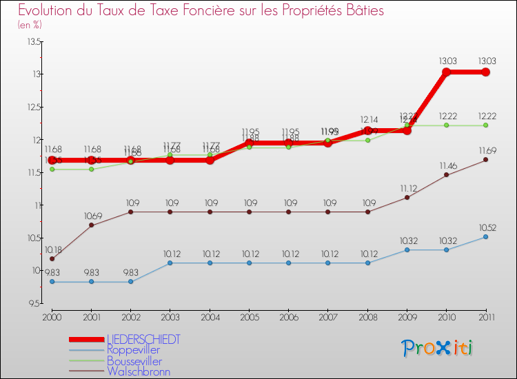 Evolution du taux de la taxe foncière sur le bati pour LIEDERSCHIEDT et les communes proches Comparaison des taux de taxe foncière sur le bati pour LIEDERSCHIEDT et les communes voisines