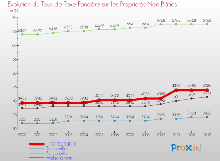 Evolution du taux de la taxe foncière sur les immeubles et terrains non batis pour LIEDERSCHIEDT et les communes proches de 2000 à 2012 Comparaison des taux de la taxe foncière sur les immeubles et terrains non batis pour LIEDERSCHIEDT et les communes voisines de 2000 à 2012