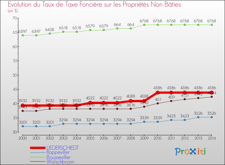 Evolution du taux de la taxe foncière sur les immeubles et terrains non batis pour LIEDERSCHIEDT et les communes proches de 2000 à 2014 Comparaison des taux de la taxe foncière sur les immeubles et terrains non batis pour LIEDERSCHIEDT et les communes voisines de 2000 à 2014