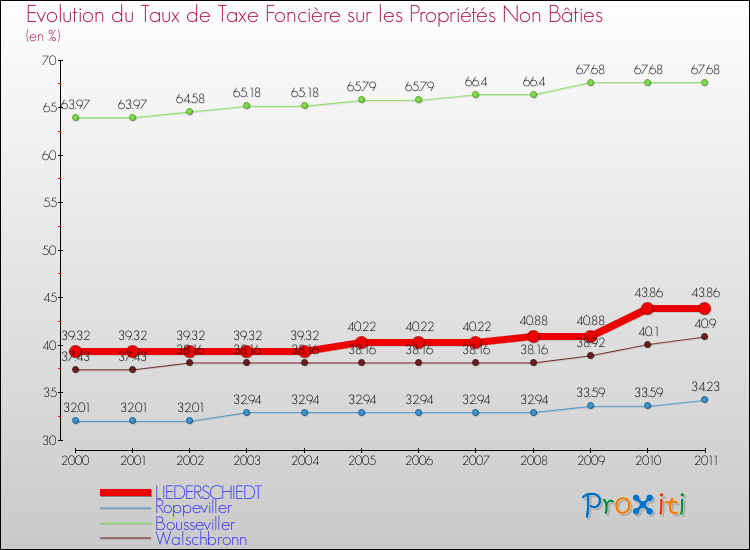 Evolution du taux de la taxe foncière sur les immeubles et terrains non batis pour LIEDERSCHIEDT et les communes proches Comparaison des taux de la taxe foncière sur les immeubles et terrains non batis pour LIEDERSCHIEDT et les communes voisines