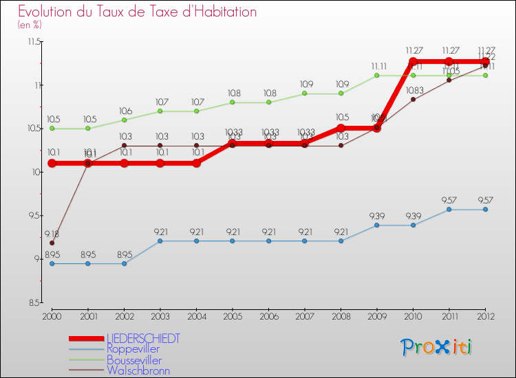 Evolution du taux de la taxe d'habitation pour LIEDERSCHIEDT et les communes proches Comparaison des taux de la taxe d'habitation pour LIEDERSCHIEDT et les communes voisines