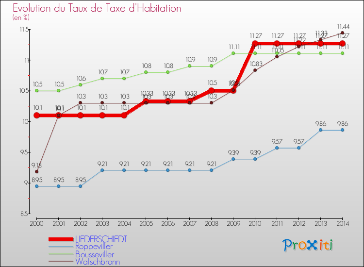 Evolution du taux de la taxe d'habitation pour LIEDERSCHIEDT et les communes proches de 2000 à 2014 Comparaison des taux de la taxe d'habitation pour LIEDERSCHIEDT et les communes voisines de 2000 à 2014