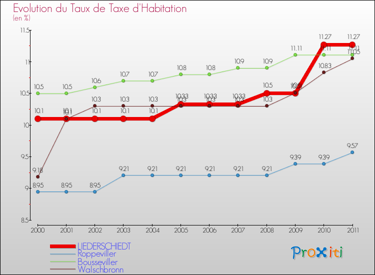 Evolution du taux de la taxe d'habitation pour LIEDERSCHIEDT et les communes proches Comparaison des taux de la taxe d'habitation pour LIEDERSCHIEDT et les communes voisines