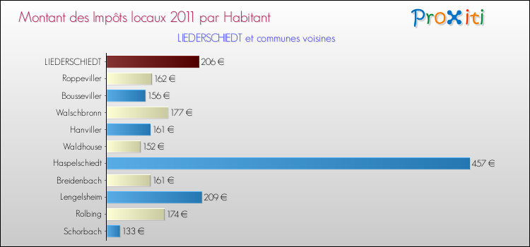 Montant des impôts locaux par Habitant pour LIEDERSCHIEDT et les communes proches Comparaison des impôts locaux par habitant pour LIEDERSCHIEDT et les communes voisines