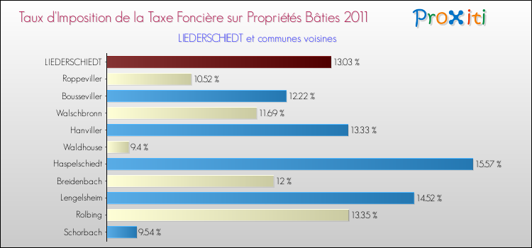 Taux d'imposition de la taxe foncière sur le bati 2011 pour LIEDERSCHIEDT et les communes proches Comparaison des taux d'imposition de la taxe foncière sur le bati 2011 pour LIEDERSCHIEDT et les communes voisines