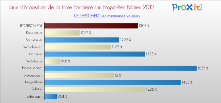 Taux d'imposition de la taxe foncière sur le bati 2012 pour LIEDERSCHIEDT et les communes proches Comparaison des taux d'imposition de la taxe foncière sur le bati 2012 pour LIEDERSCHIEDT et les communes voisines