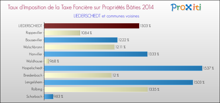 Taux d'imposition de la taxe foncière sur le bati 2014 pour LIEDERSCHIEDT et les communes proches Comparaison des taux d'imposition de la taxe foncière sur le bati 2014 pour LIEDERSCHIEDT et les communes voisines