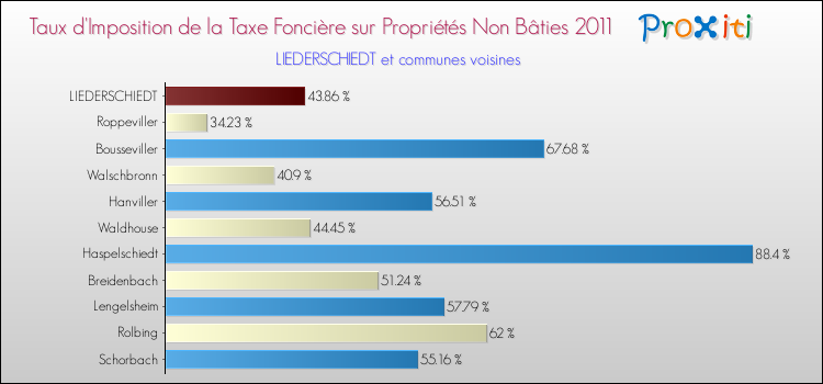 Taux d'imposition de la taxe foncière sur les immeubles et terrains non batis 2011 pour LIEDERSCHIEDT et les communes proches Comparaison des taux d'imposition de la taxe foncière sur les immeubles et terrains non batis 2011 pour LIEDERSCHIEDT et les communes voisines