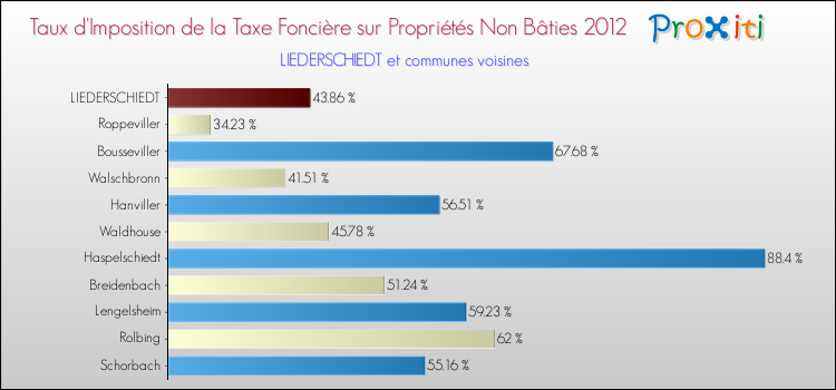 Taux d'imposition de la taxe foncière sur les immeubles et terrains non batis 2012 pour LIEDERSCHIEDT et les communes proches Comparaison des taux d'imposition de la taxe foncière sur les immeubles et terrains non batis 2012 pour LIEDERSCHIEDT et les communes voisines