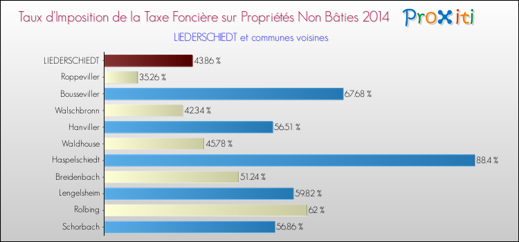 Taux d'imposition de la taxe foncière sur les immeubles et terrains non batis 2014 pour LIEDERSCHIEDT et les communes proches Comparaison des taux d'imposition de la taxe foncière sur les immeubles et terrains non batis 2014 pour LIEDERSCHIEDT et les communes voisines